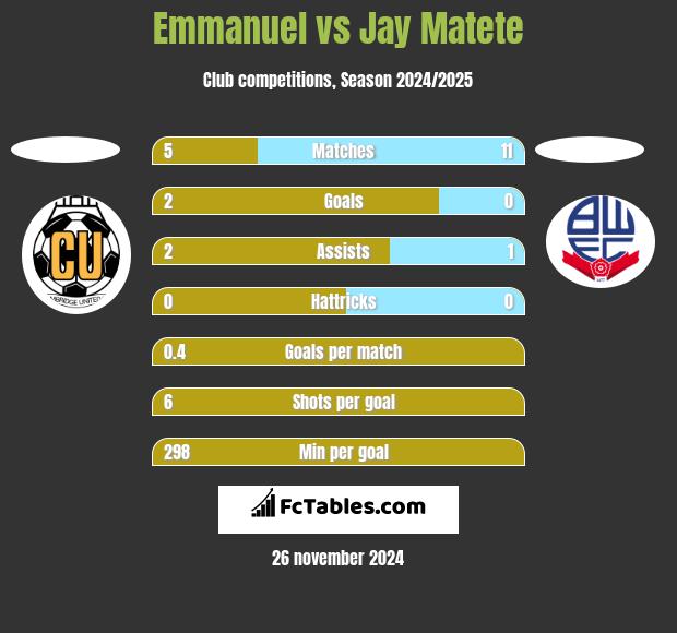 Emmanuel vs Jay Matete h2h player stats