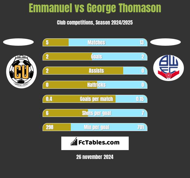 Emmanuel vs George Thomason h2h player stats