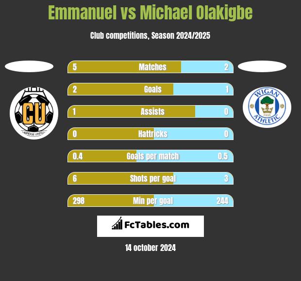 Emmanuel vs Michael Olakigbe h2h player stats