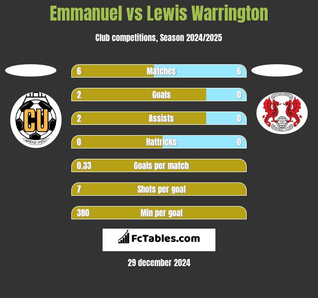 Emmanuel vs Lewis Warrington h2h player stats