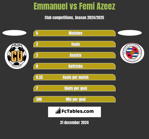 Emmanuel vs Femi Azeez h2h player stats