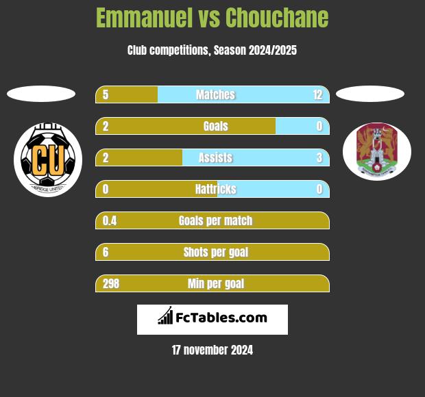 Emmanuel vs Chouchane h2h player stats