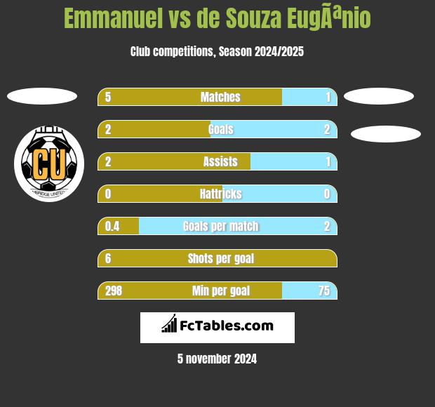 Emmanuel vs de Souza EugÃªnio h2h player stats