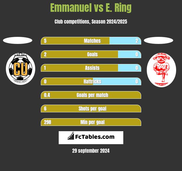 Emmanuel vs E. Ring h2h player stats