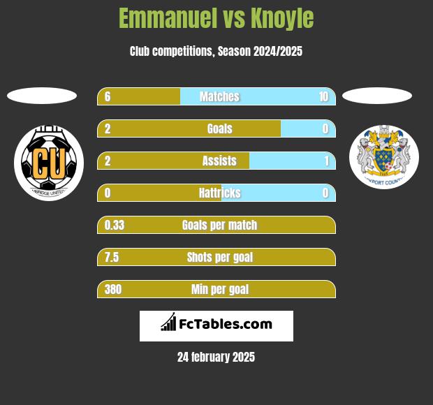 Emmanuel vs Knoyle h2h player stats