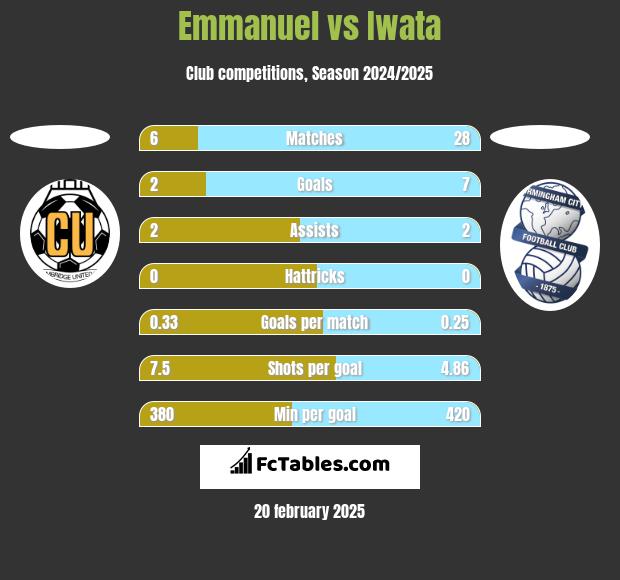 Emmanuel vs Iwata h2h player stats