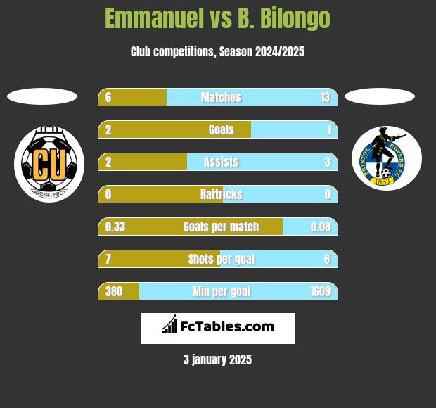 Emmanuel vs B. Bilongo h2h player stats