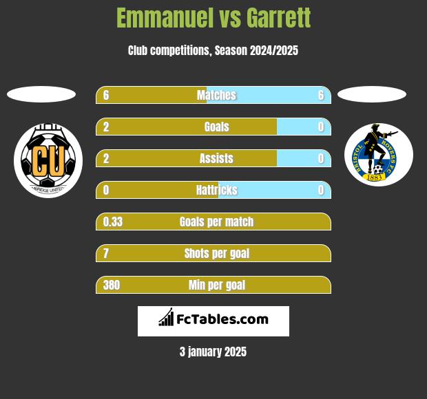 Emmanuel vs Garrett h2h player stats