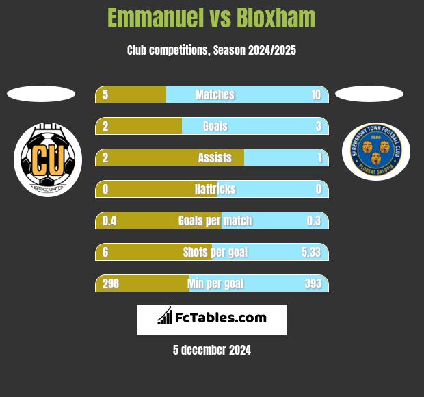 Emmanuel vs Bloxham h2h player stats