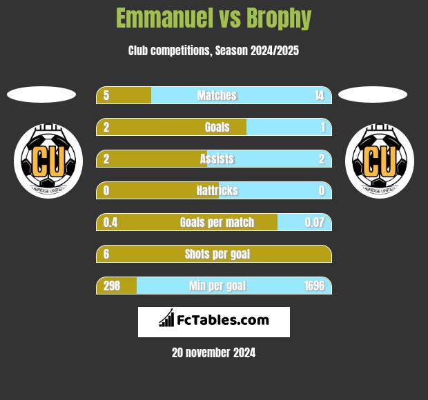 Emmanuel vs Brophy h2h player stats