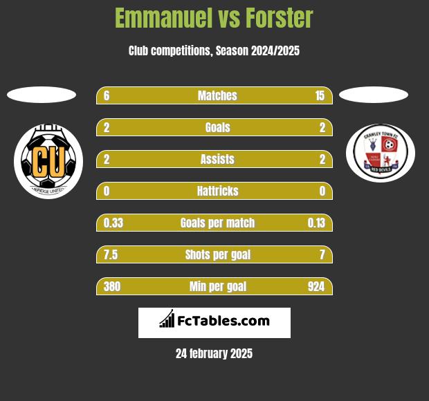 Emmanuel vs Forster h2h player stats