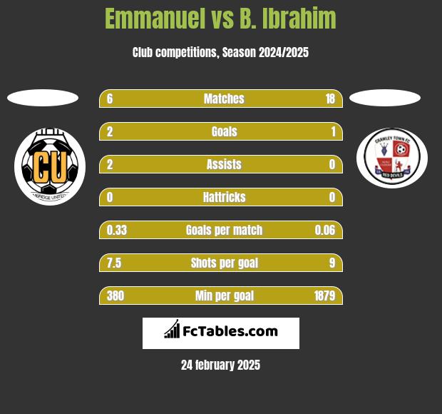 Emmanuel vs B. Ibrahim h2h player stats