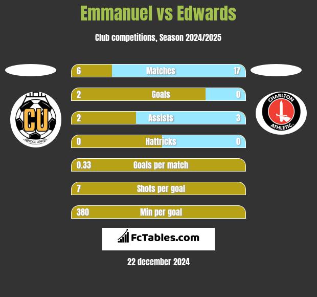 Emmanuel vs Edwards h2h player stats