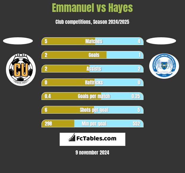 Emmanuel vs Hayes h2h player stats