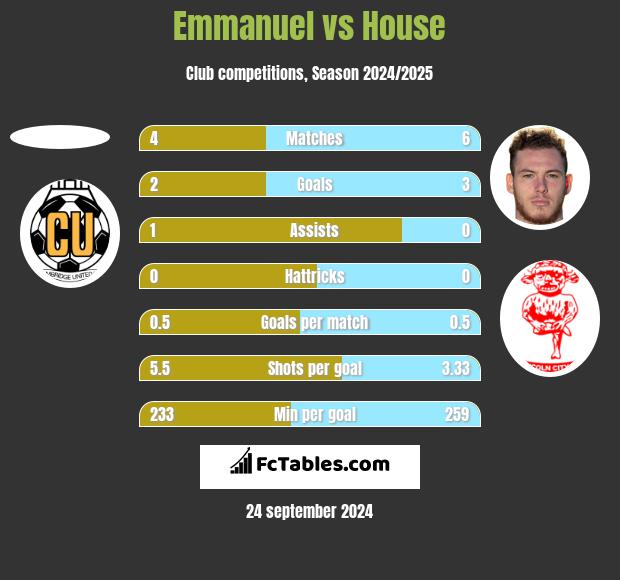 Emmanuel vs House h2h player stats