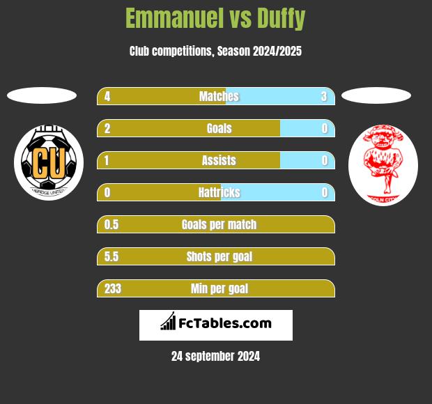 Emmanuel vs Duffy h2h player stats