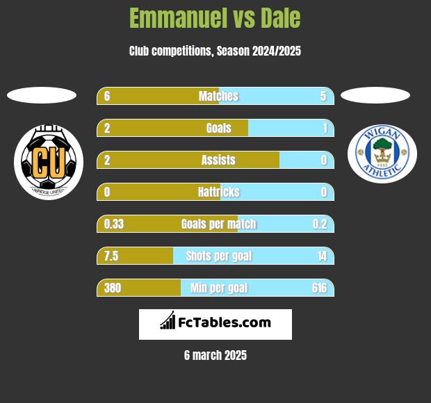 Emmanuel vs Dale h2h player stats