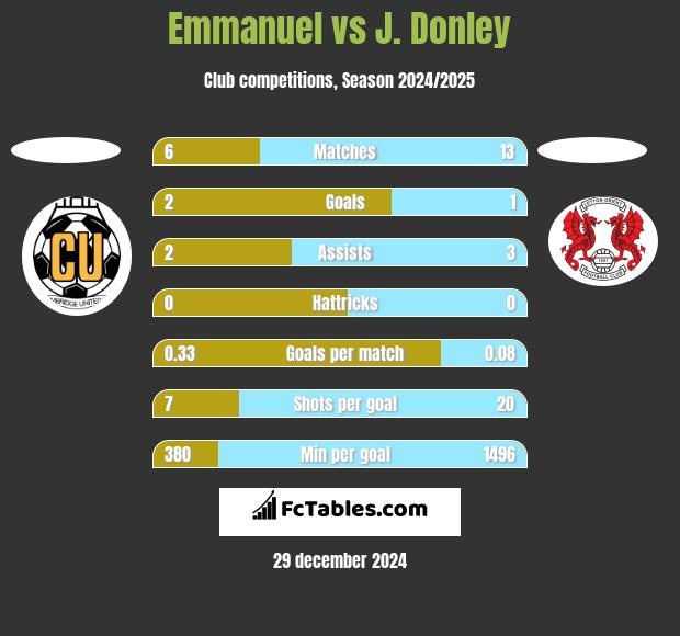 Emmanuel vs J. Donley h2h player stats