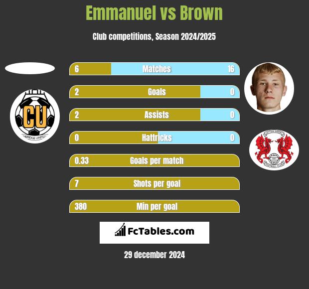 Emmanuel vs Brown h2h player stats