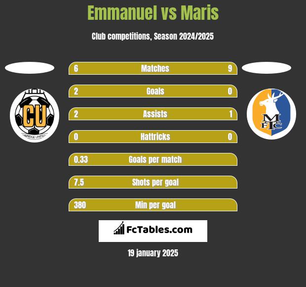 Emmanuel vs Maris h2h player stats