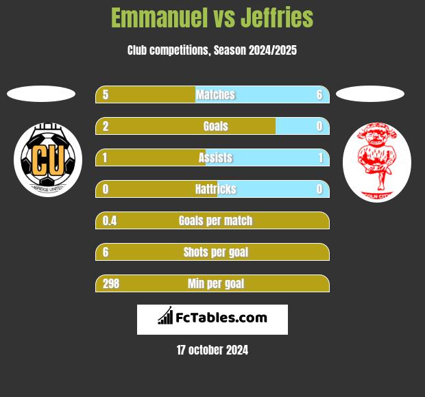 Emmanuel vs Jeffries h2h player stats