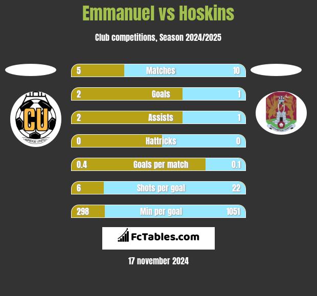 Emmanuel vs Hoskins h2h player stats