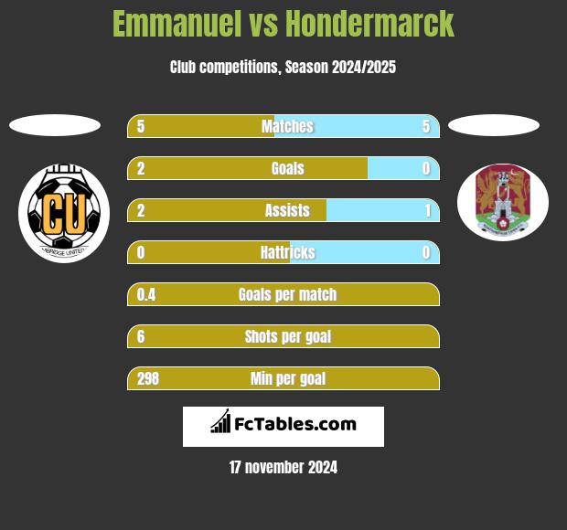 Emmanuel vs Hondermarck h2h player stats