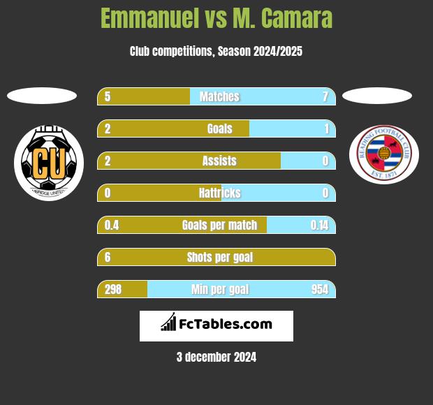 Emmanuel vs M. Camara h2h player stats