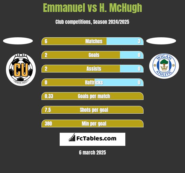 Emmanuel vs H. McHugh h2h player stats