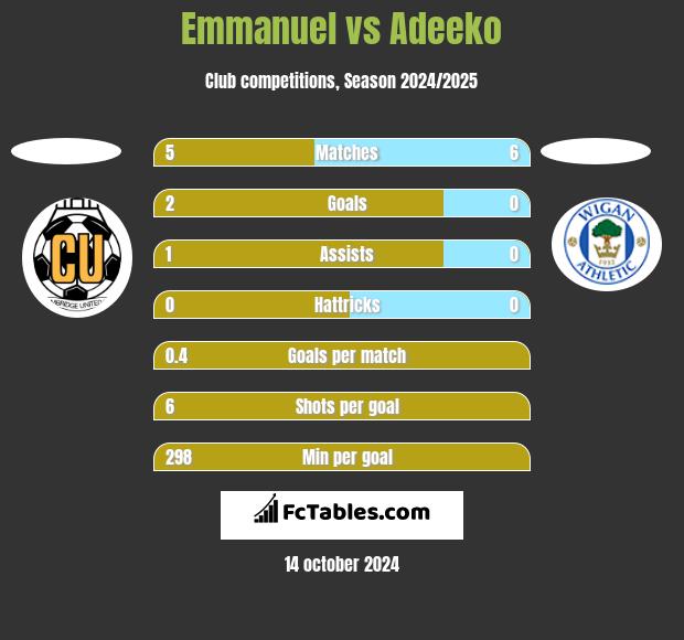 Emmanuel vs Adeeko h2h player stats