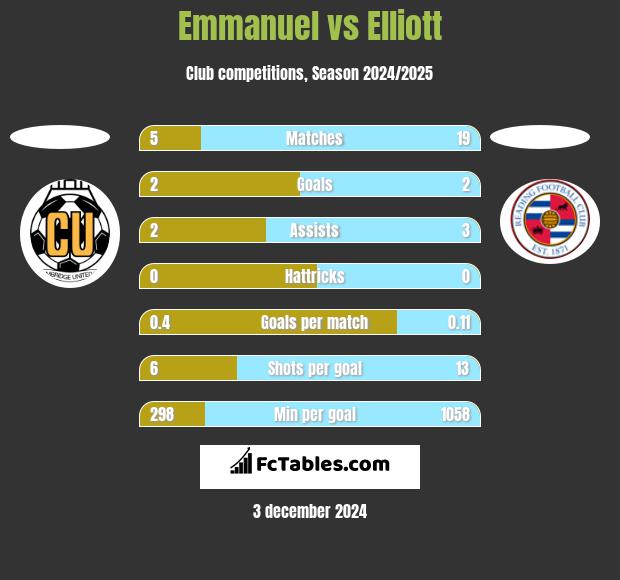 Emmanuel vs Elliott h2h player stats