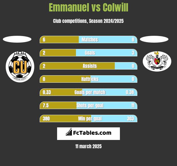 Emmanuel vs Colwill h2h player stats