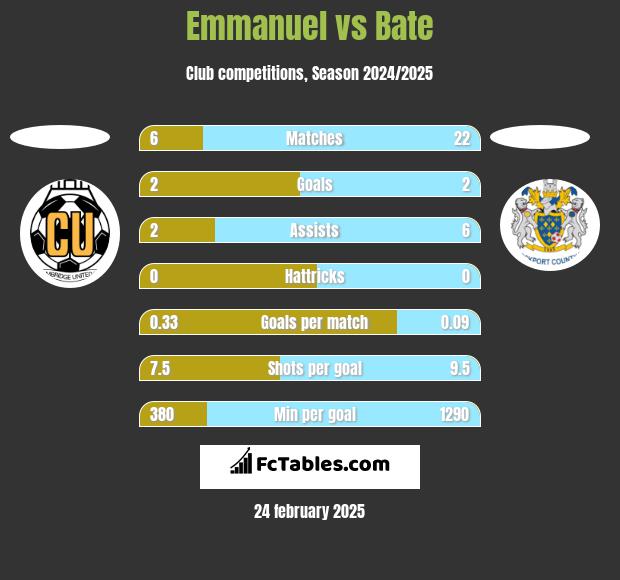 Emmanuel vs Bate h2h player stats