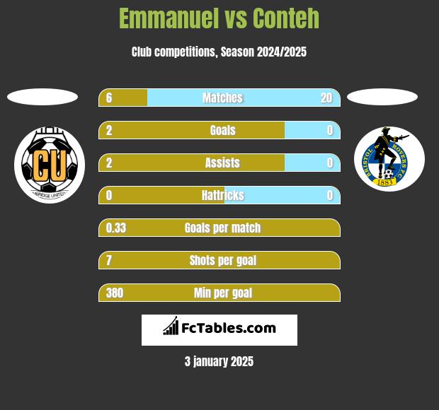 Emmanuel vs Conteh h2h player stats