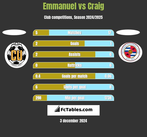 Emmanuel vs Craig h2h player stats