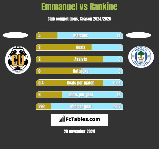 Emmanuel vs Rankine h2h player stats