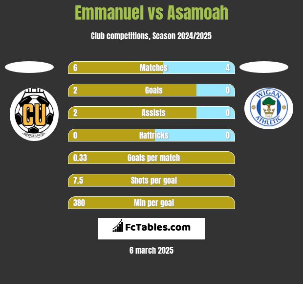 Emmanuel vs Asamoah h2h player stats