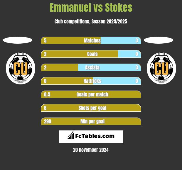 Emmanuel vs Stokes h2h player stats