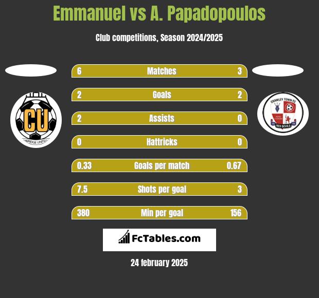 Emmanuel vs A. Papadopoulos h2h player stats