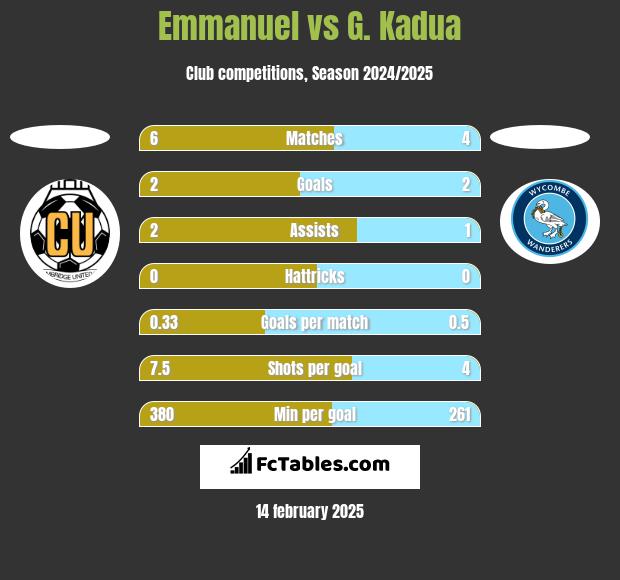 Emmanuel vs G. Kadua h2h player stats