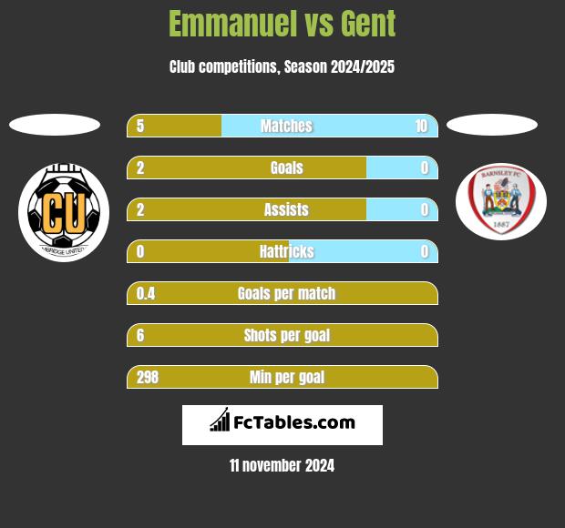 Emmanuel vs Gent h2h player stats