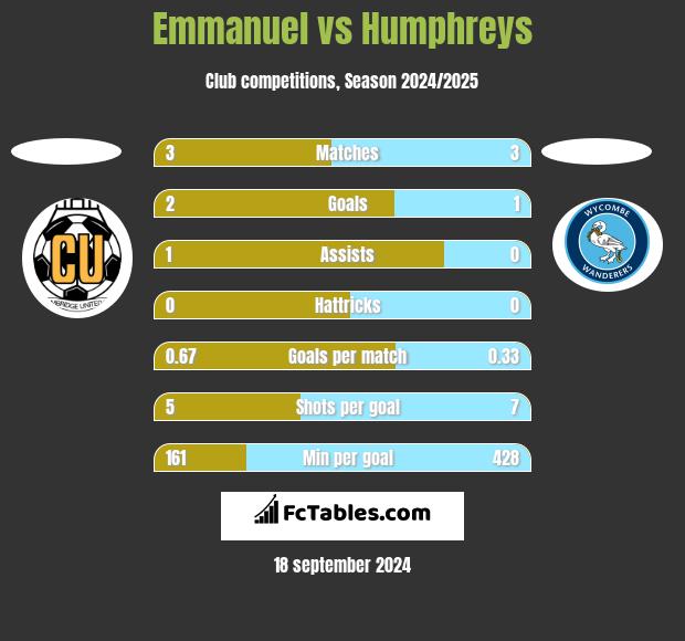 Emmanuel vs Humphreys h2h player stats