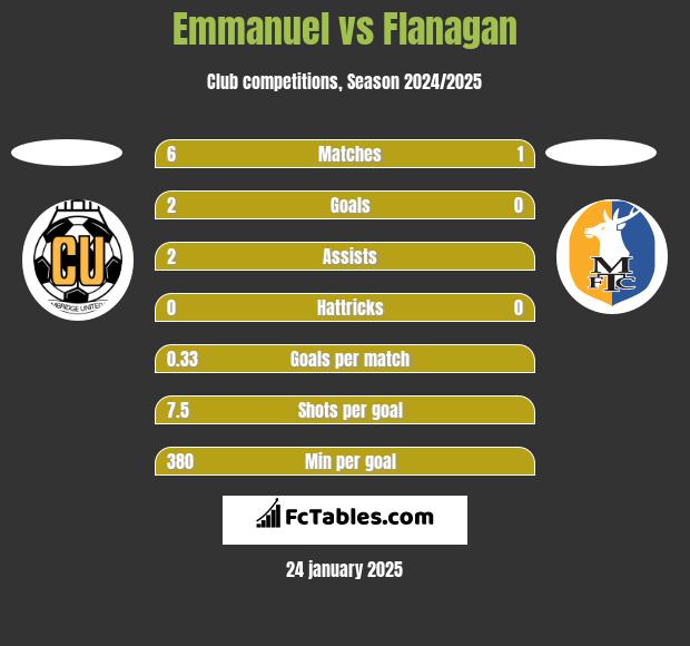 Emmanuel vs Flanagan h2h player stats