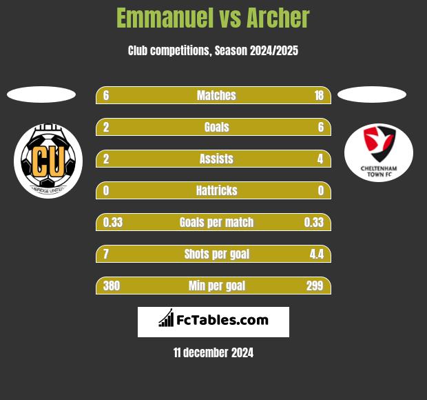 Emmanuel vs Archer h2h player stats