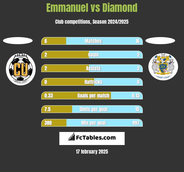 Emmanuel vs Diamond h2h player stats