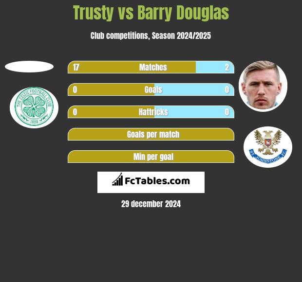 Trusty vs Barry Douglas h2h player stats