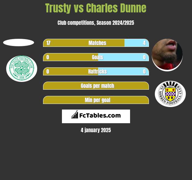 Trusty vs Charles Dunne h2h player stats