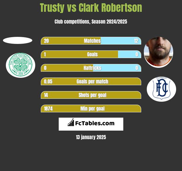 Trusty vs Clark Robertson h2h player stats