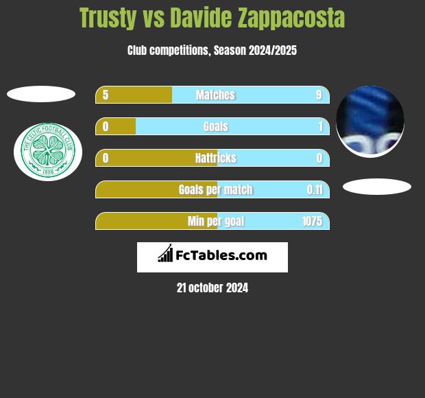 Trusty vs Davide Zappacosta h2h player stats