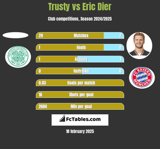 Trusty vs Eric Dier h2h player stats